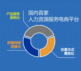 國內(nèi)首家人力資源服務(wù)電商平臺